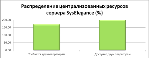 Распределение централизованных ресурсов сервера SysElegance (%)